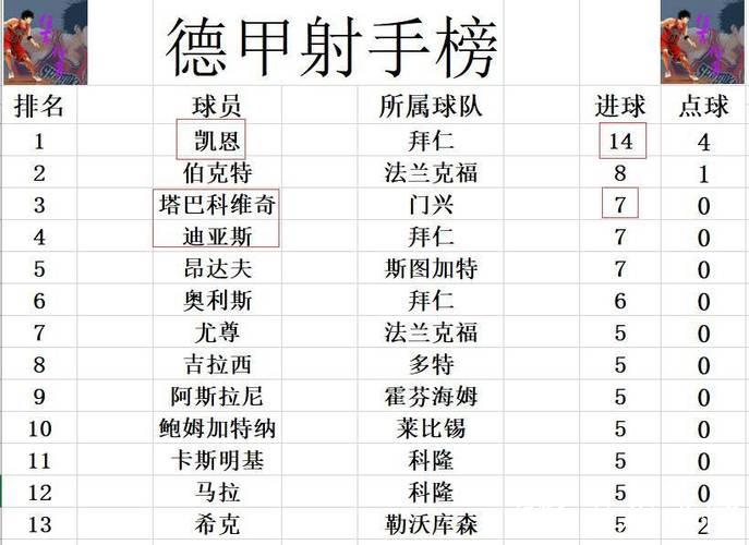 德甲最新积分战报 输给拜仁后4胜1平 门兴5轮不