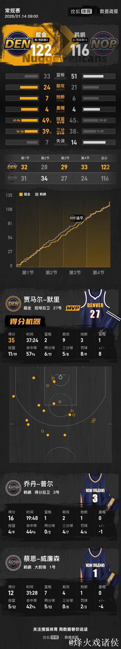 穆雷35+9沃特森30+7 锡安12+7掘金险胜鹈鹕