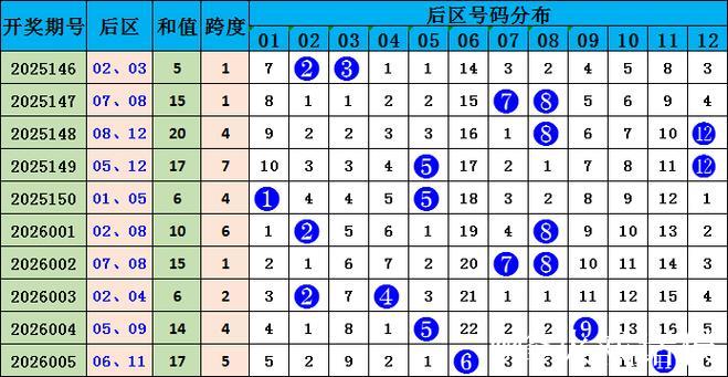 006期马当先大乐透预测奖号：头尾走势参考